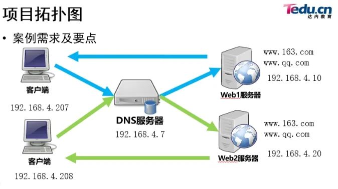 虚拟机中配置dns客户端vmware虚拟机dns配置-第2张图片-太平洋在线下载