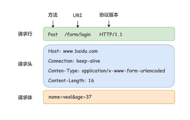 客户端发起HTTP请求java发起post请求-第2张图片-太平洋在线下载