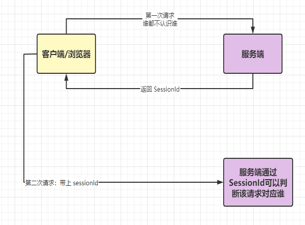 客户端怎么带sessionsessionid无效是什么意思