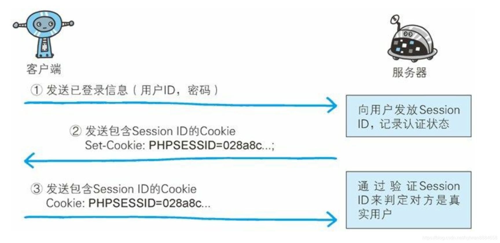 客户端怎么带sessionsessionid无效是什么意思-第2张图片-太平洋在线下载