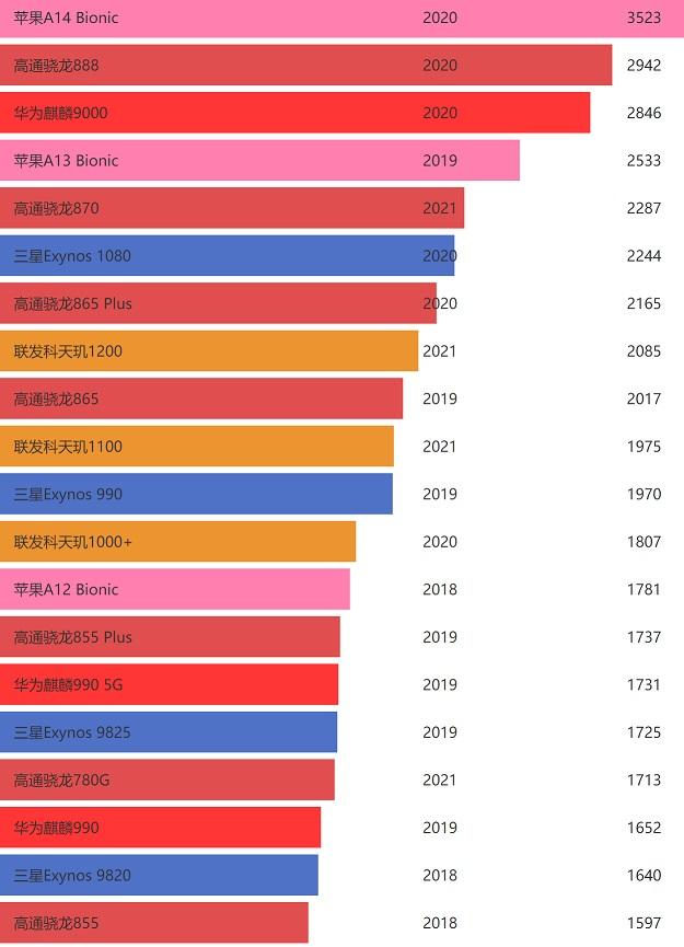 安卓版cpu性能2024手机cpu最新天梯图