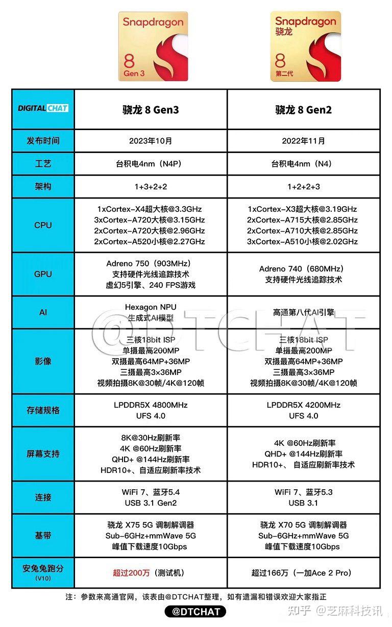 安卓版cpu性能2024手机cpu最新天梯图-第2张图片-太平洋在线下载